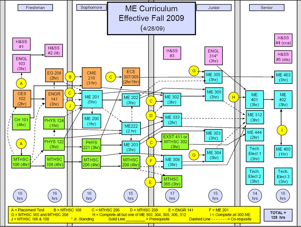Clemson Mechanical Engineering Flow Chart